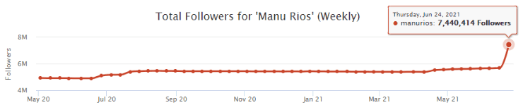 @manurios en Instagram (Social Blade)