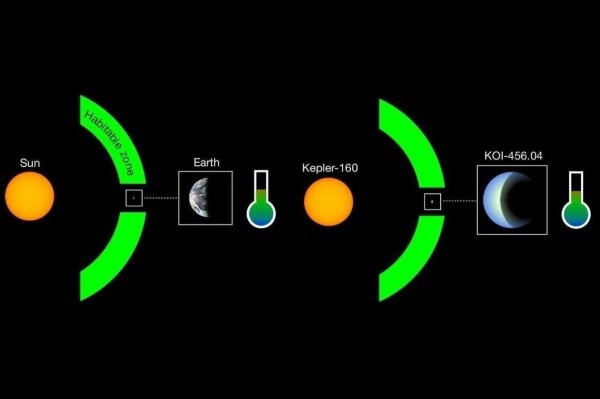 La distancia entre el sol y la Tierra; la distancia entre la estrella similar al sol llamada ‘Kepler-160’ y el planeta similar a la Tierra bautizado ‘KOI-456.04’.