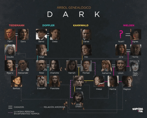 El árbol genealógico para comprender la relación entre los personajes de ‘Dark’.