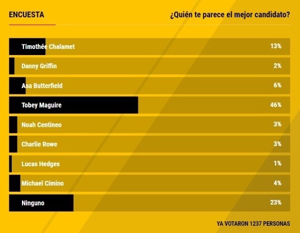 La encuesta realizada por Spoiler.