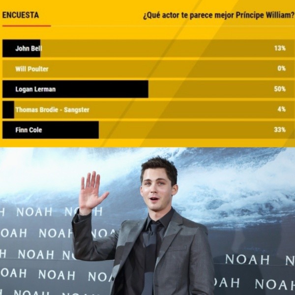 Logan Lerman fue el actor más votado.