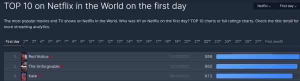 Películas más vistas en el 2021 