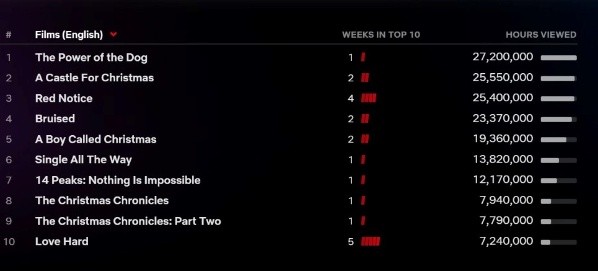 Love Hard sigue siendo parte del TOP 10 de Netflix. 