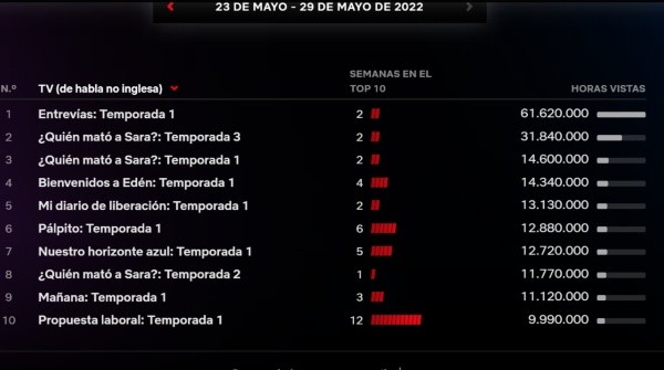 Las estadísticas de Netflix hablan por sí solas. 