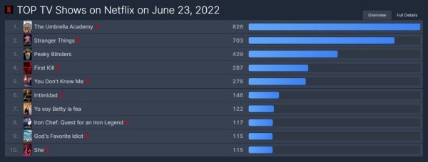 flixpatrol-netflix-theumbrellaacademy