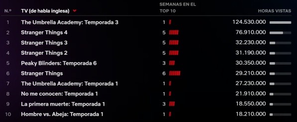 Las estadísticas de Netflix en junio.