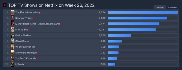 top10-netflix-theumbrellaacademy