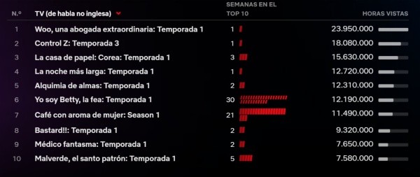 El ránking de Netflix. 