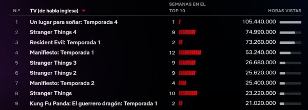 Las estadísticas de Netflix. 