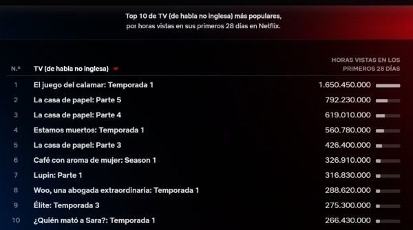 Las estadísticas de Netflix. 