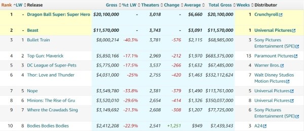 boxofficemojo-dragonballsuper