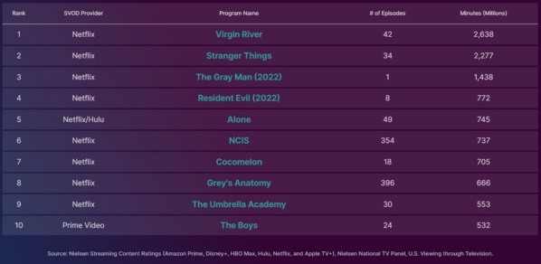 nielsen-top10-virginriver