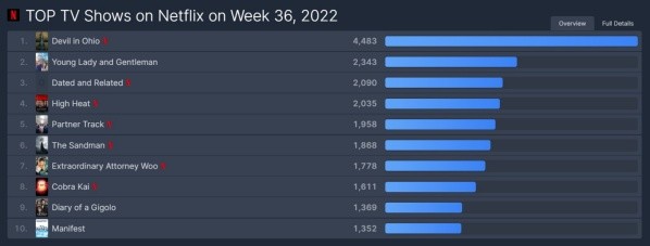 flixpatrol-netflix-eldiabloenohio