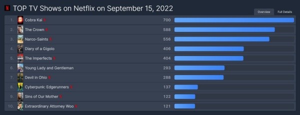 flixpatrol-narcosantos-netflix