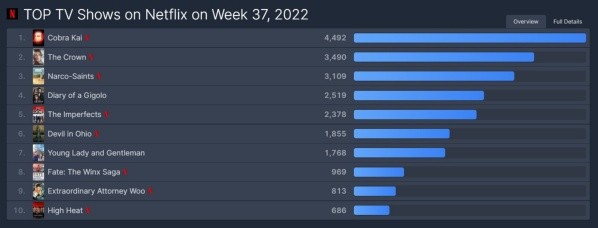flixpatrol-cobrakai-netflix