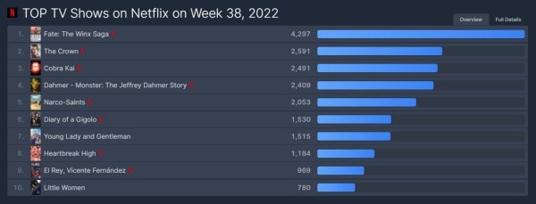 destinolasagawinx-flixpatrol-netflix