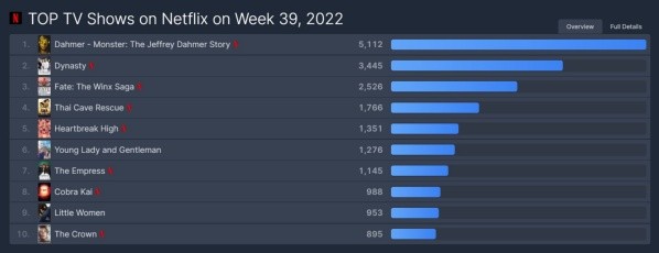 dahmer-flixpatrol-netflix