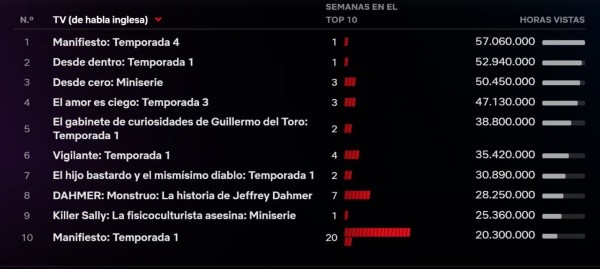 El éxito de Manifest. 