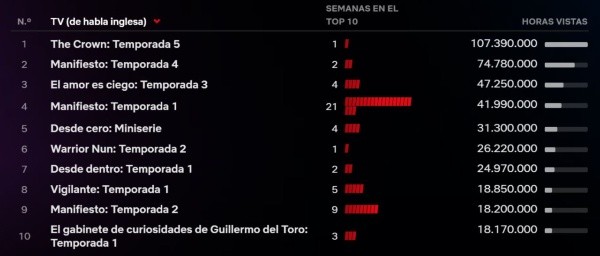 Las estadísticas de The Crown.