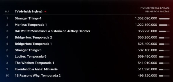 Las horas vistas que cosechó Merlina.