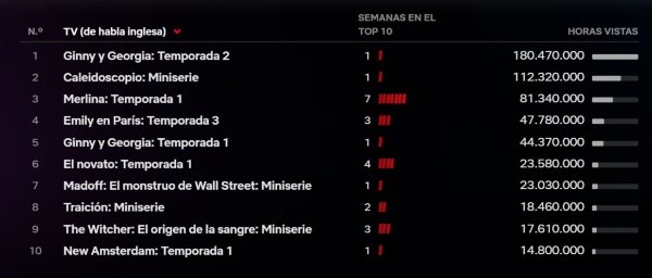 El ránking oficial de Netflix. 