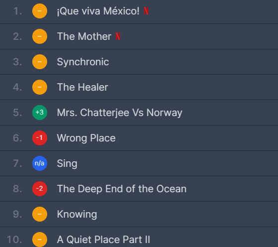 ¡Que Viva México! triunfa en Netflix, pero fracasa brutalmente con la crítica especializada. Imagen: Flix Patrol.